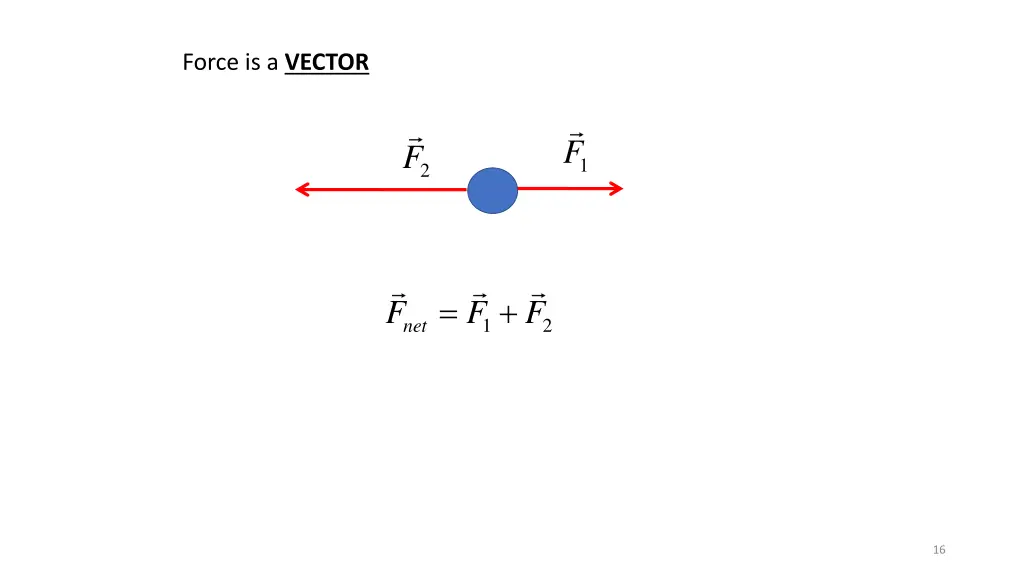 force is a vector 2