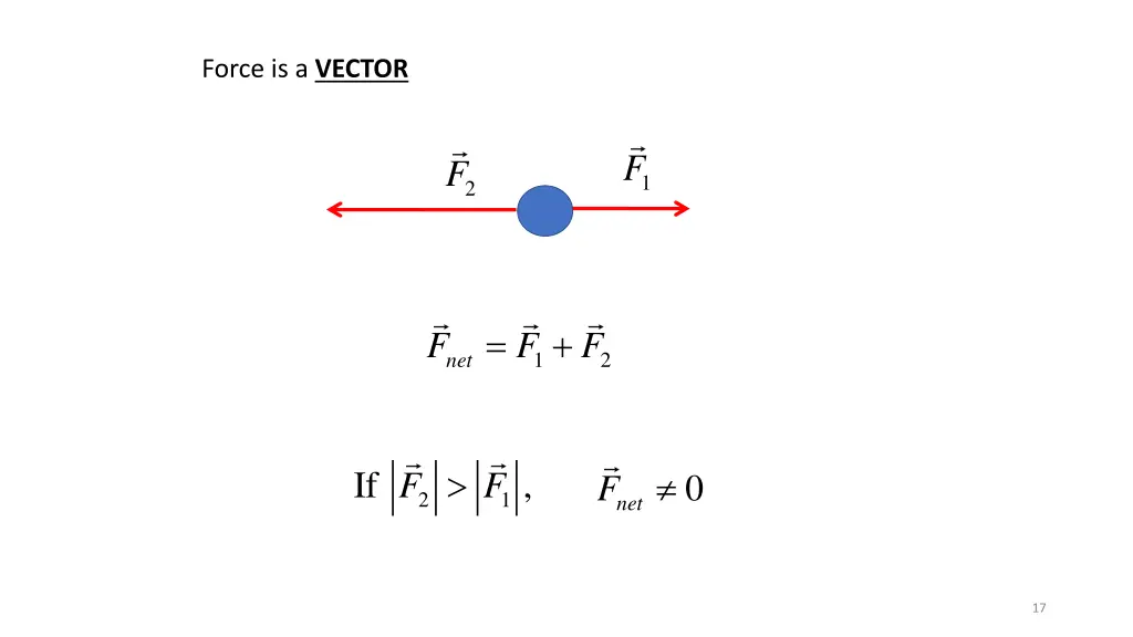 force is a vector 3