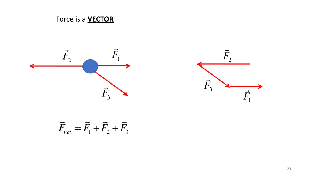 force is a vector 6