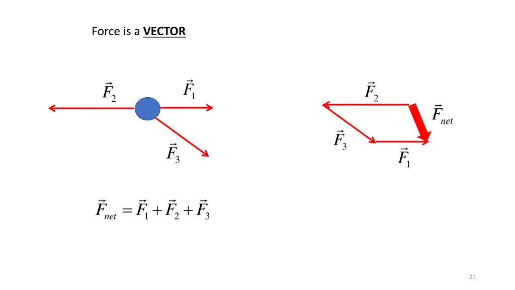force is a vector 7
