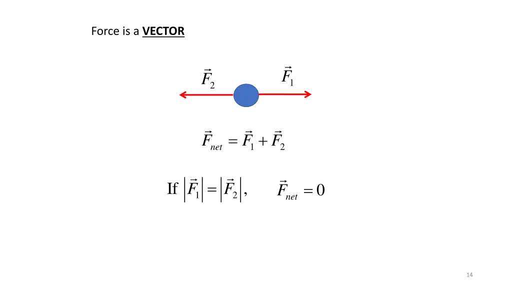 force is a vector
