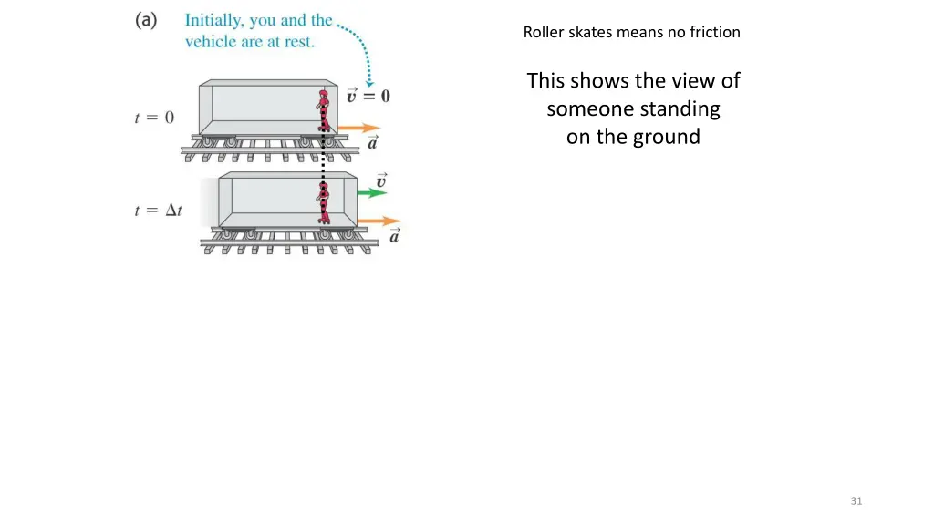 roller skates means no friction 1