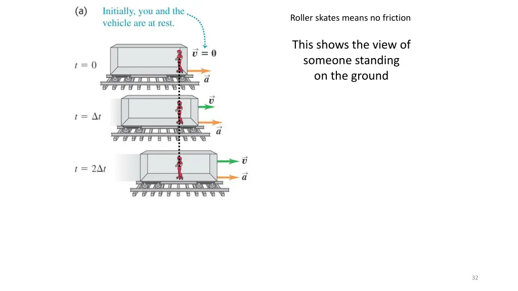 roller skates means no friction 2