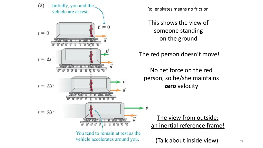 roller skates means no friction 3