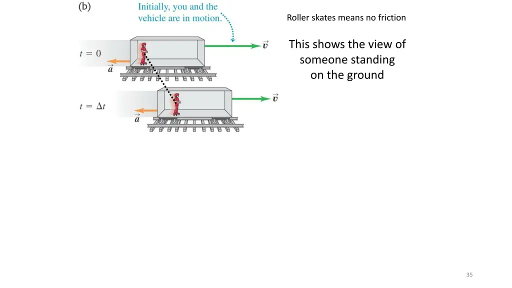 roller skates means no friction 5