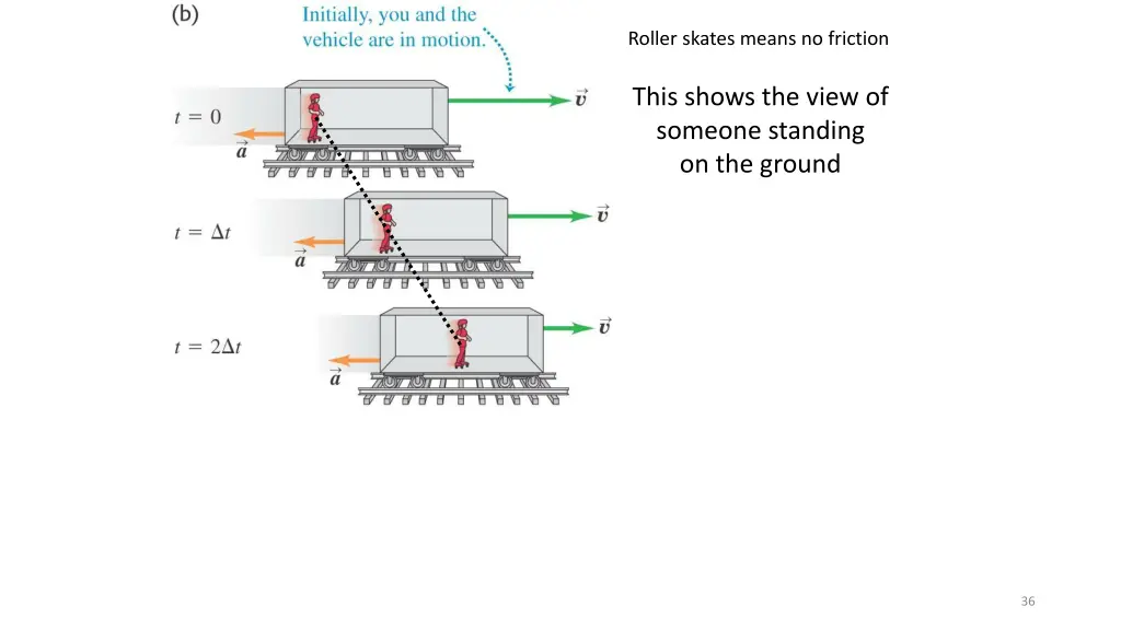 roller skates means no friction 6