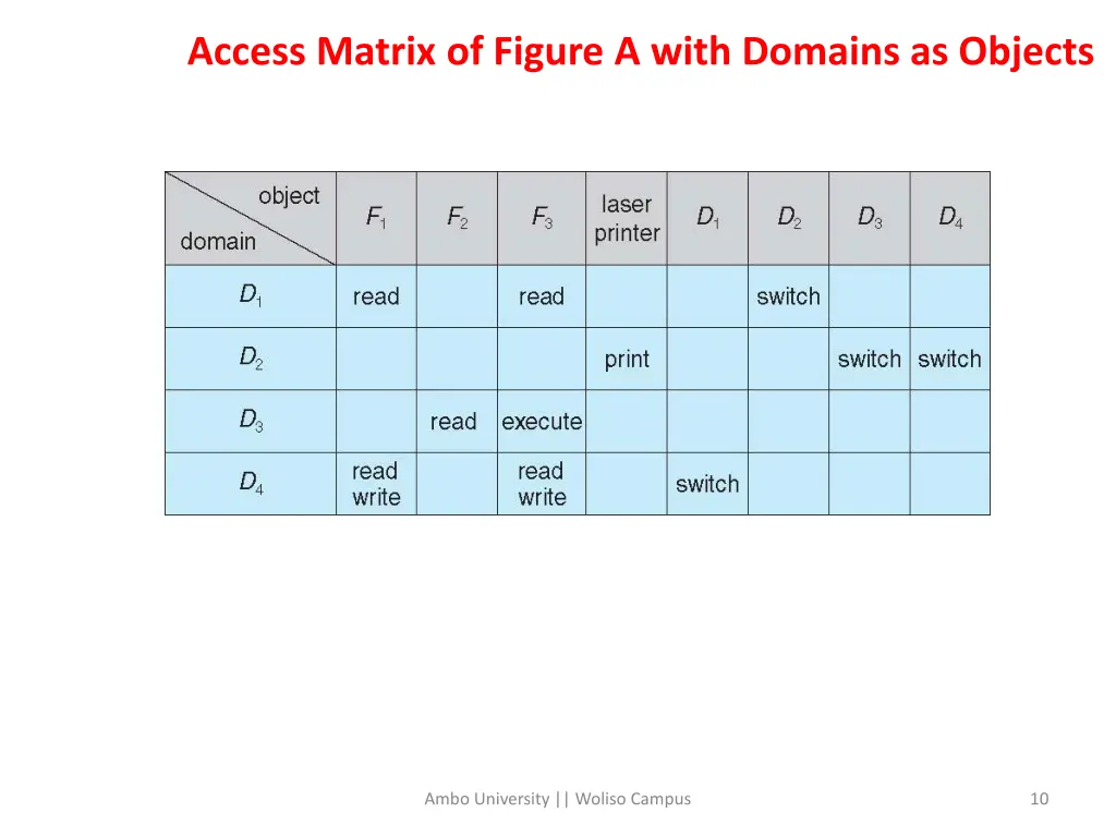 access matrix of figure a with domains as objects