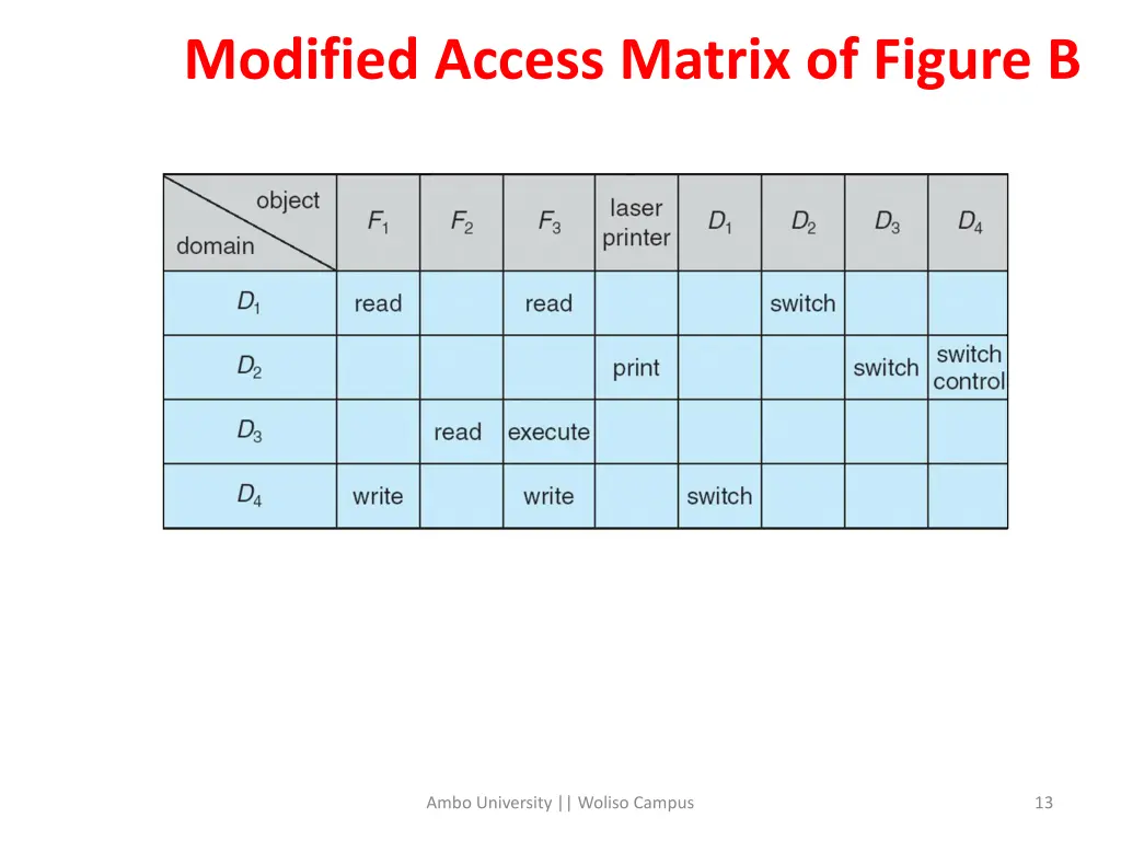 modified access matrix of figure b