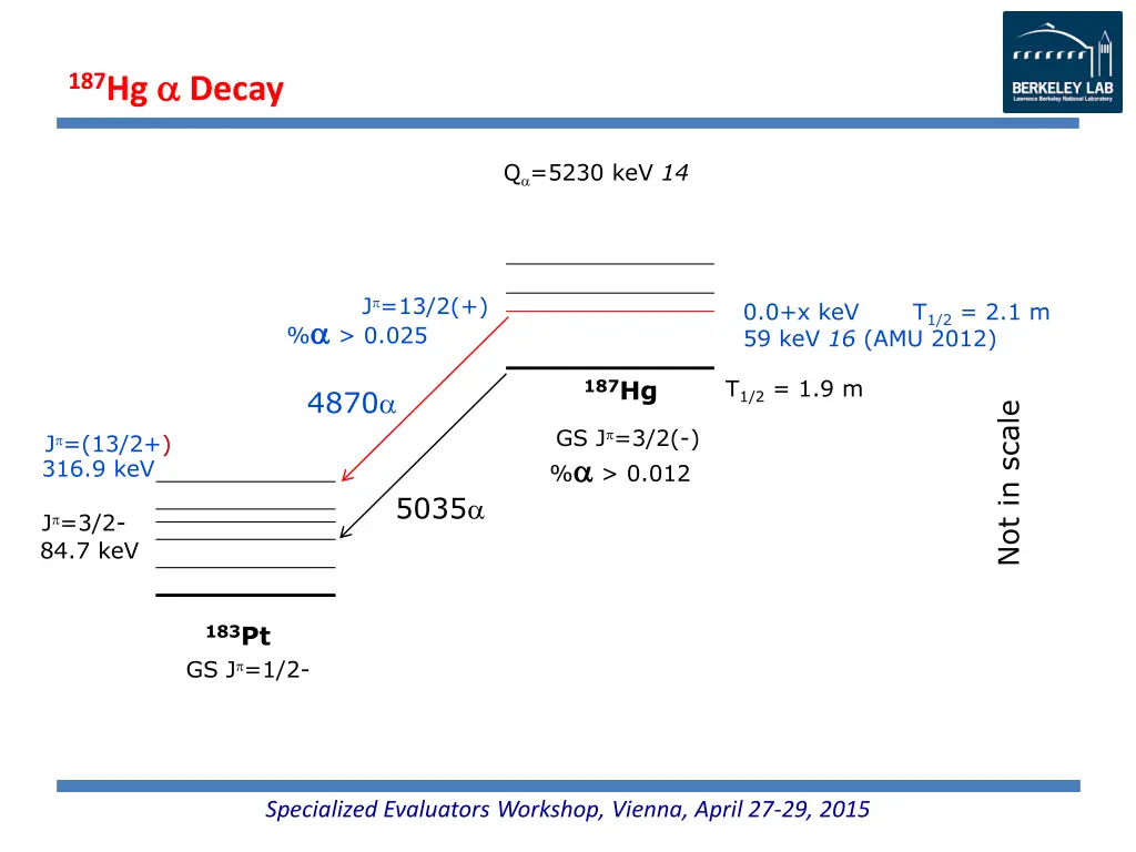 187 hg decay