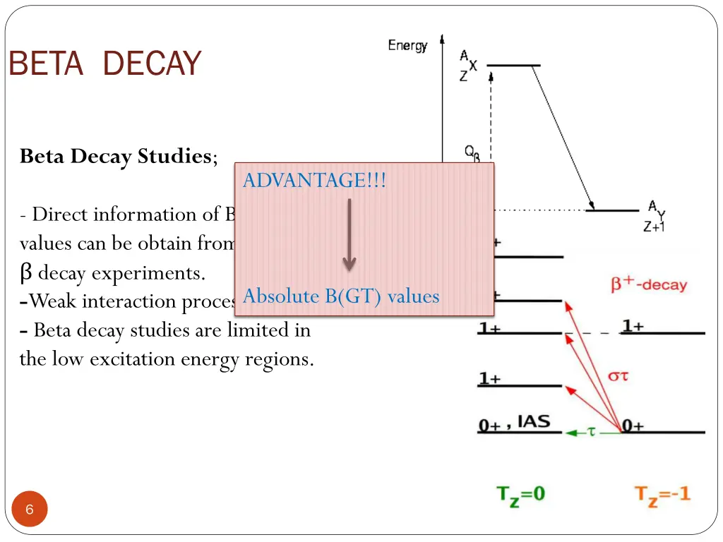 beta decay