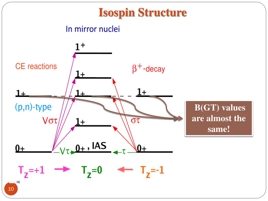isospin structure