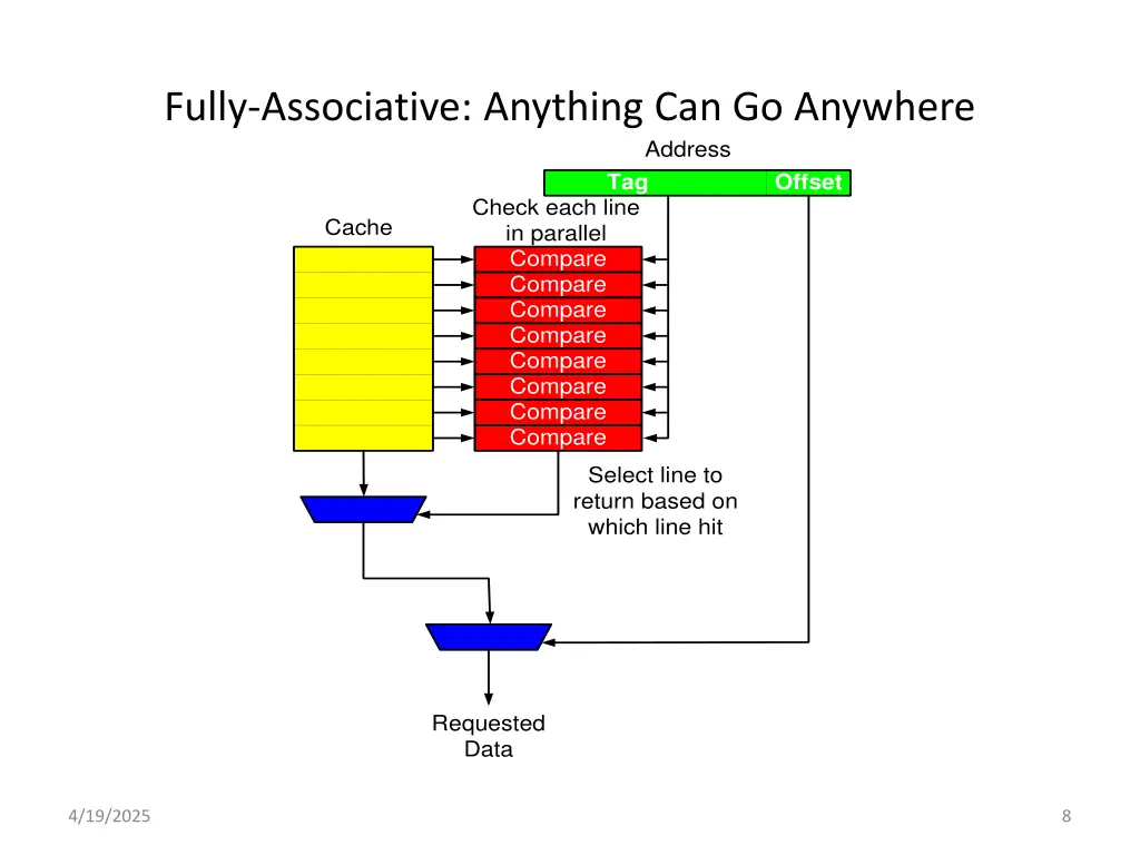 fully associative anything can go anywhere