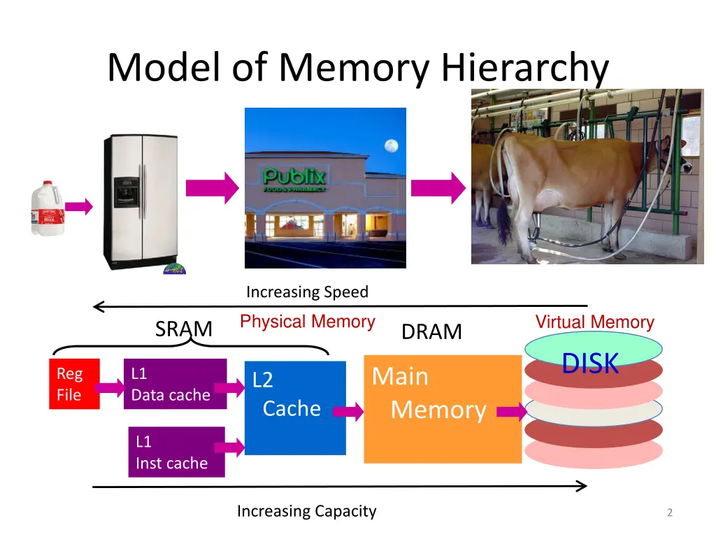 model of memory hierarchy