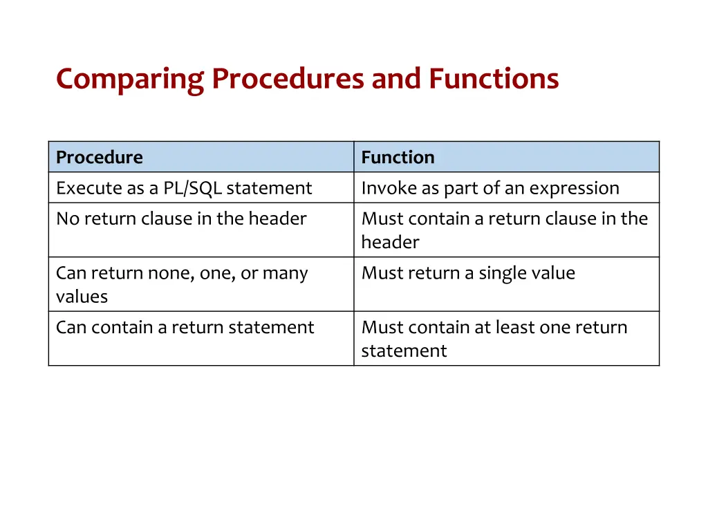 comparing procedures and functions