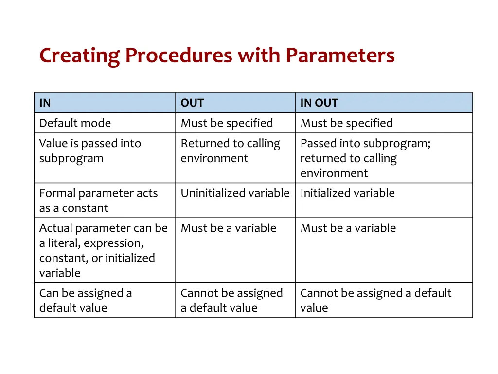 creating procedures with parameters