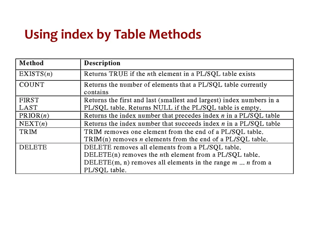 using index by table methods