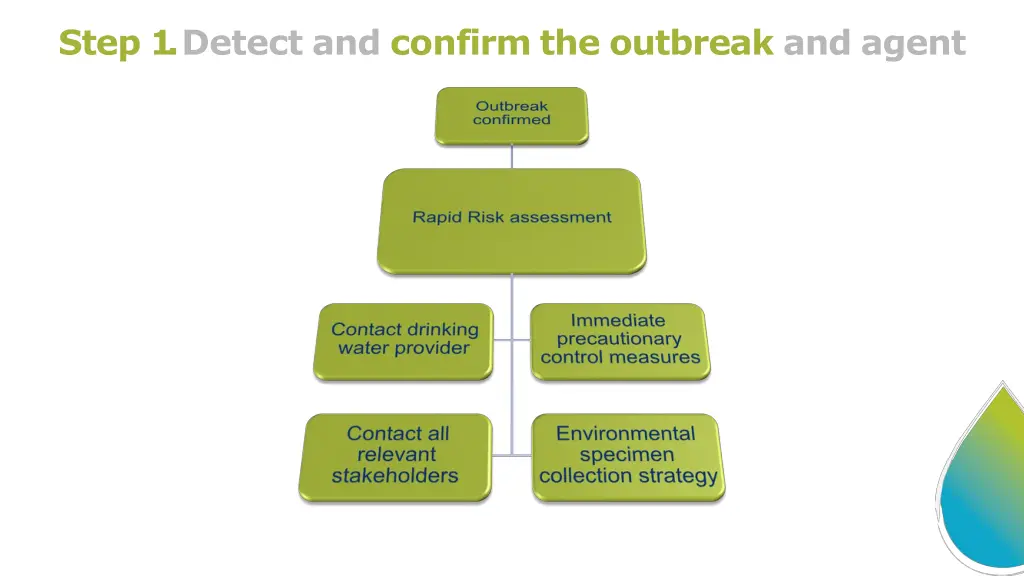 step 1 detect and confirm the outbreak and agent 2