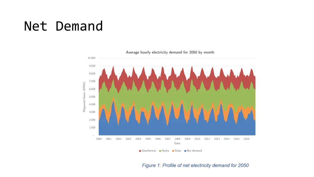 net demand