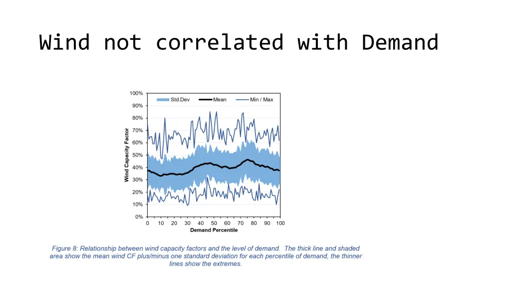 wind not correlated with demand