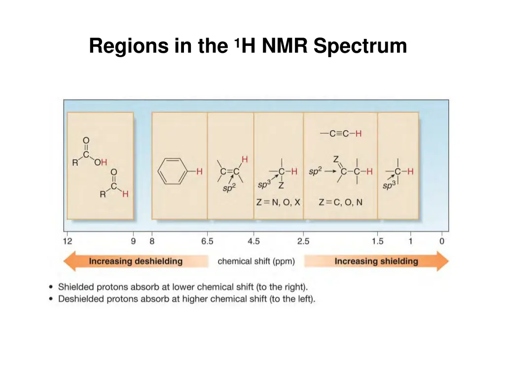 regions in the 1 h nmr spectrum