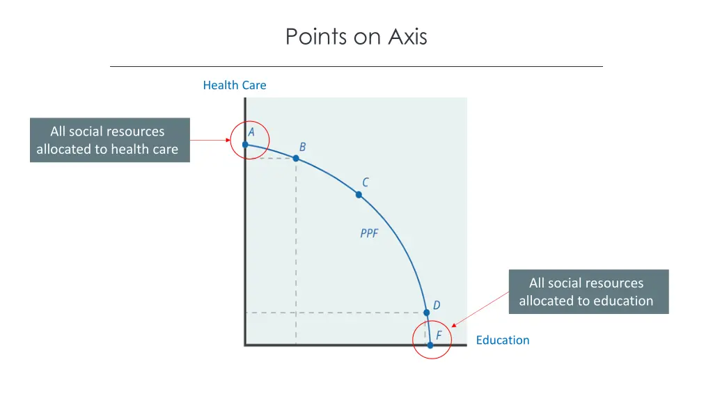 points on axis