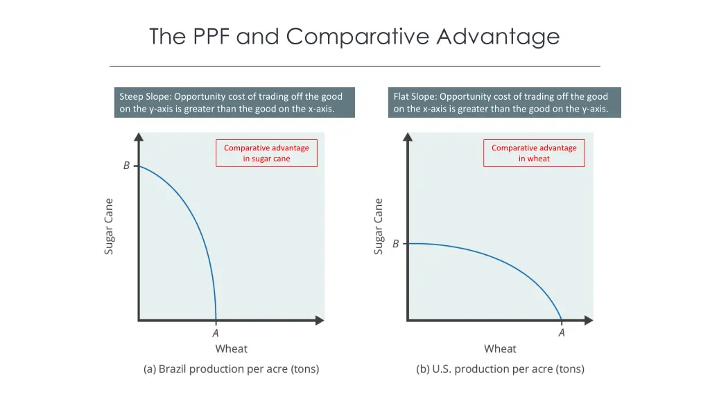 the ppf and comparative advantage