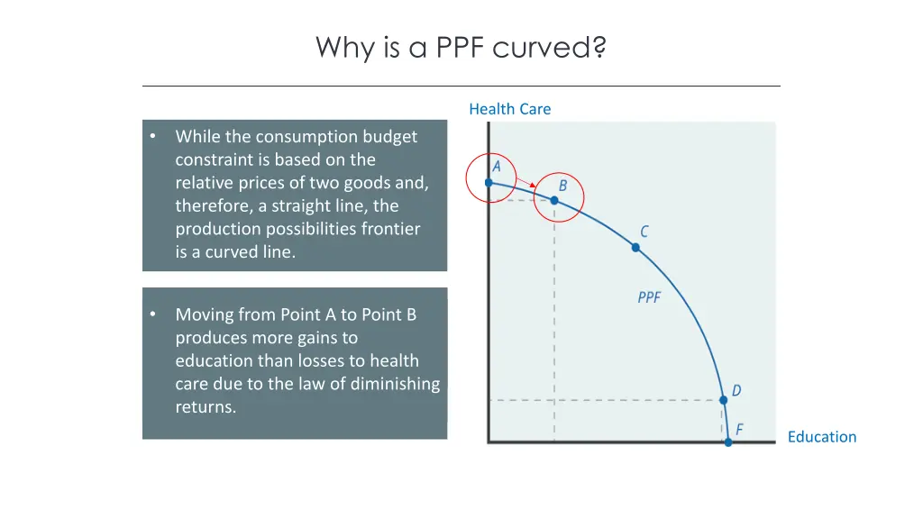 why is a ppf curved