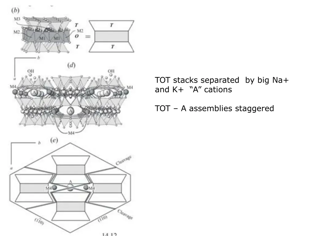 tot stacks separated by big na and k a cations