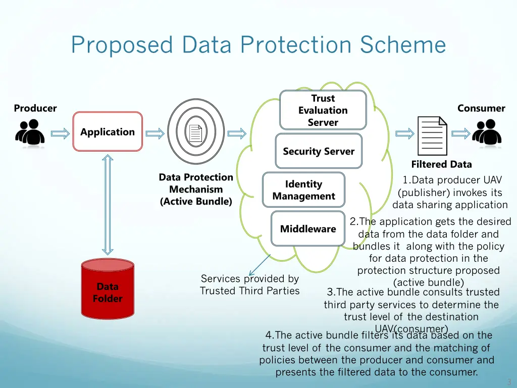 proposed data protection scheme