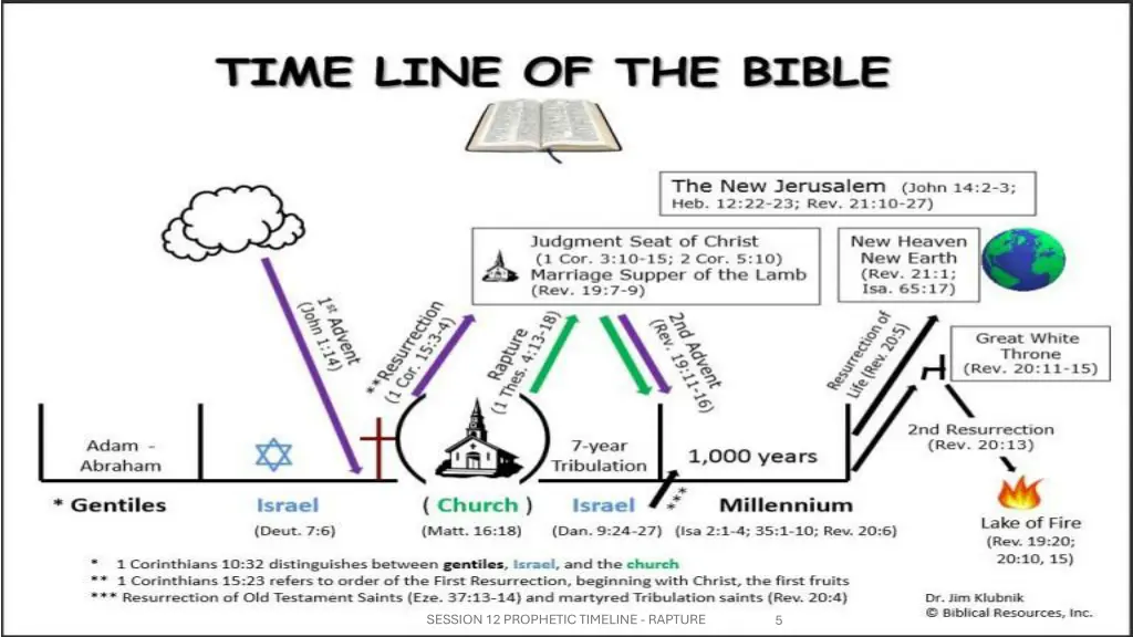 session 12 prophetic timeline rapture