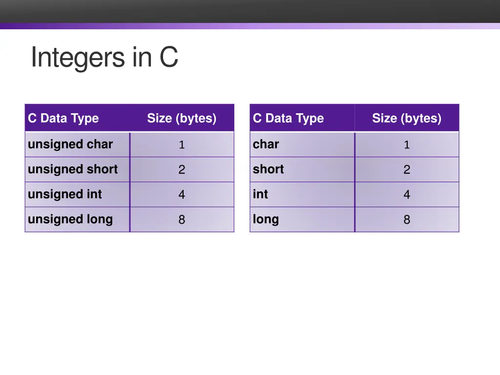 integers in c