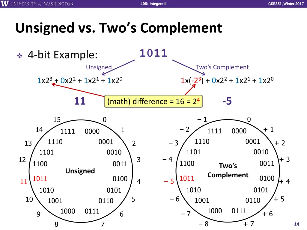 l01 intro combinational logic l05 integers ii 13