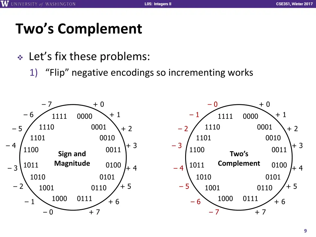 l01 intro combinational logic l05 integers ii 8