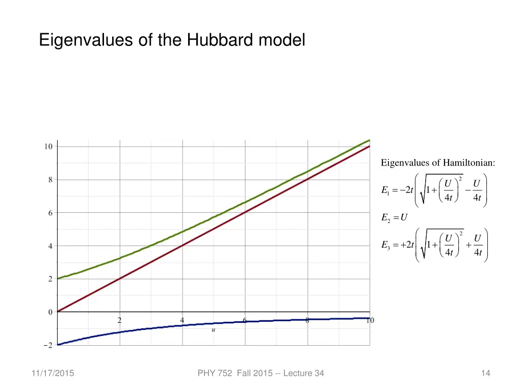 eigenvalues of the hubbard model