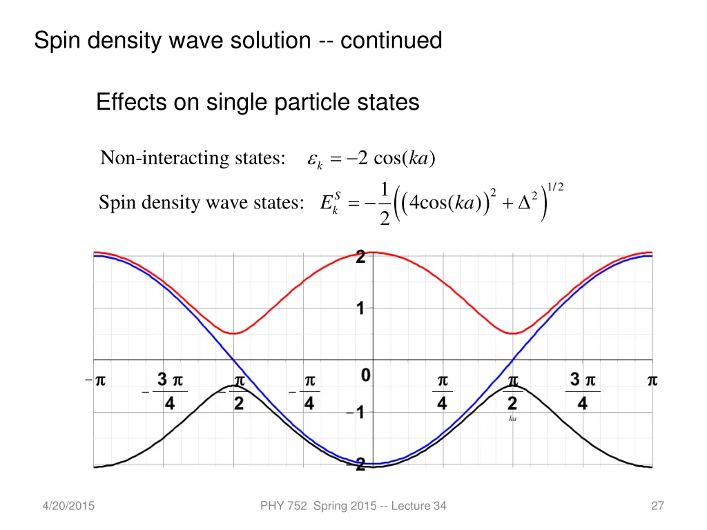 spin density wave solution continued 2