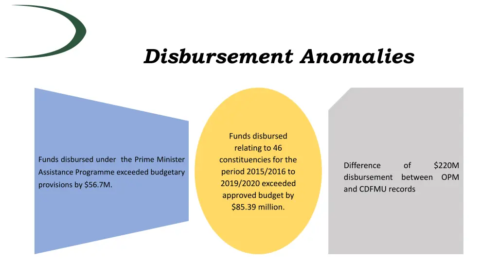 disbursement anomalies 1