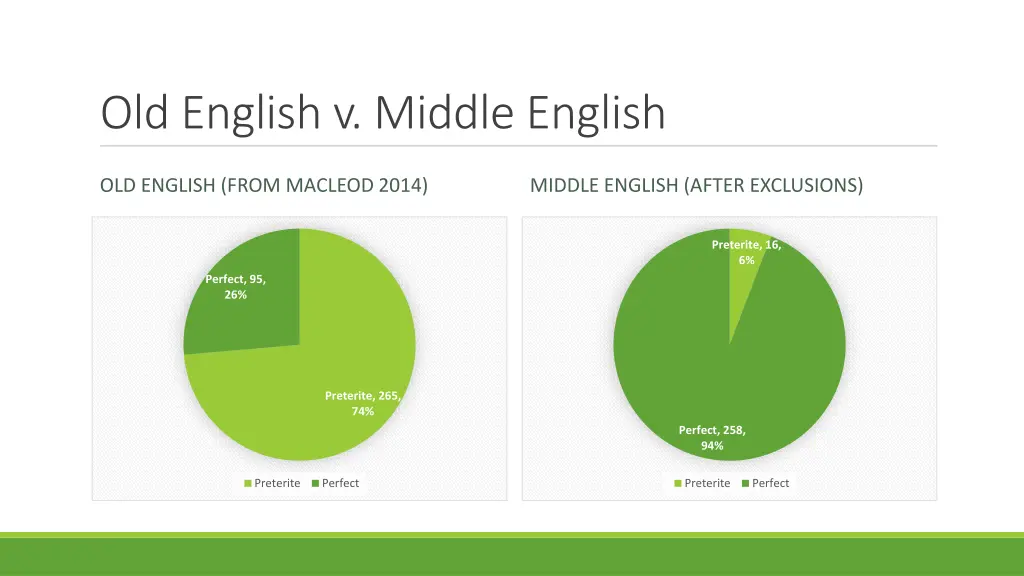 old english v middle english 1