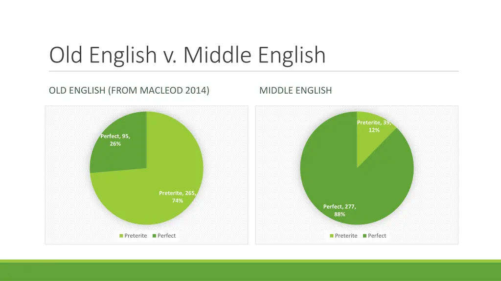 old english v middle english