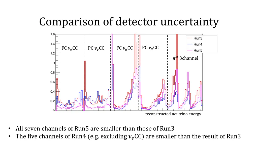 comparison of detector uncertainty