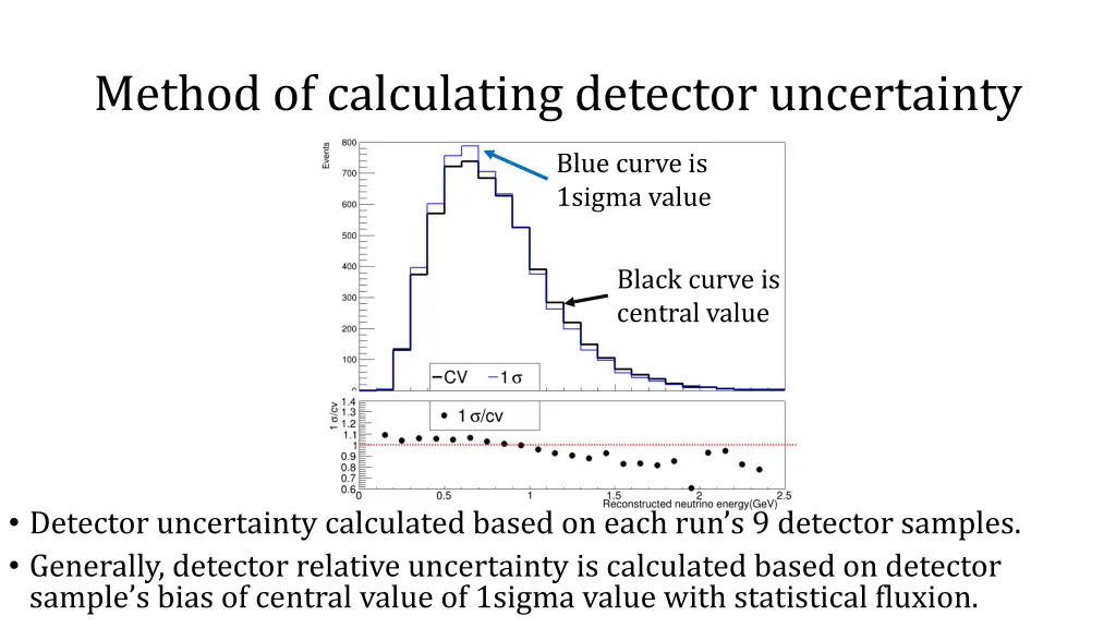 method of calculating detector uncertainty