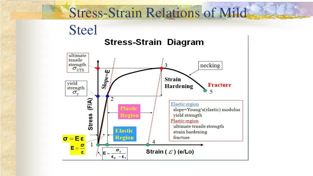 stress strain relations of mild steel