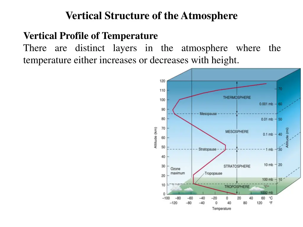 vertical structure of the atmosphere 3