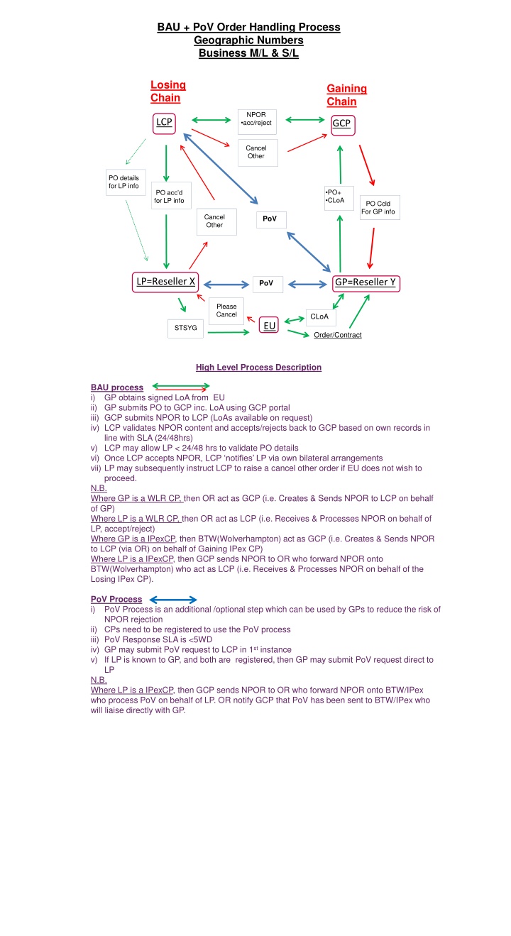 bau pov order handling process geographic numbers