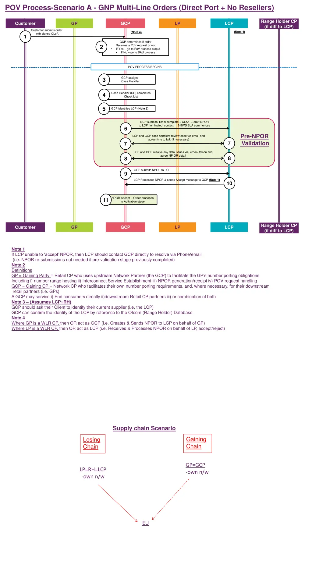 pov process scenario a gnp multi line orders