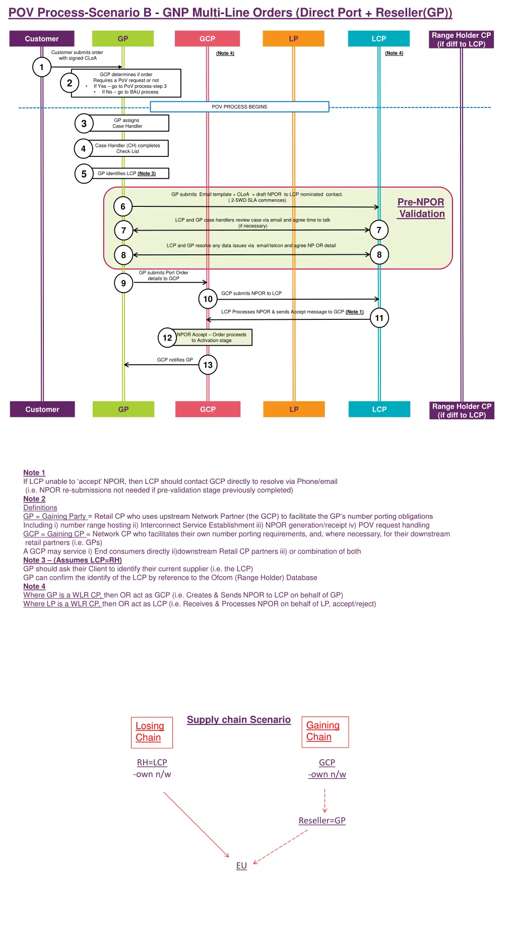 pov process scenario b gnp multi line orders