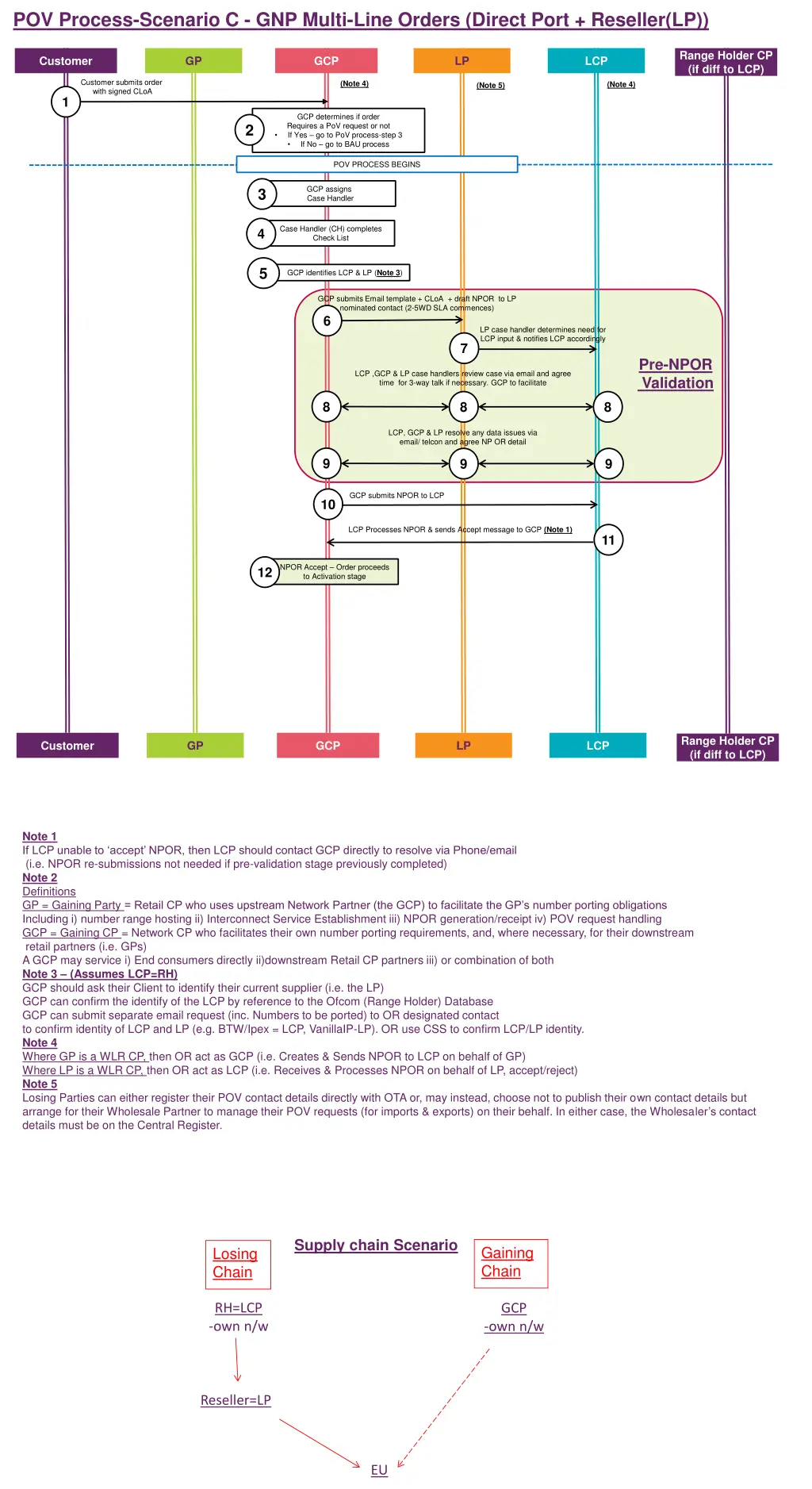 pov process scenario c gnp multi line orders