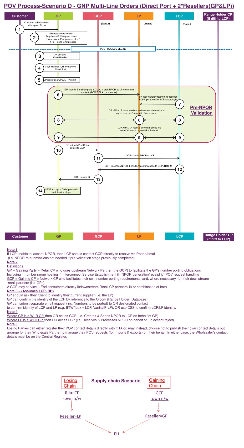 pov process scenario d gnp multi line orders
