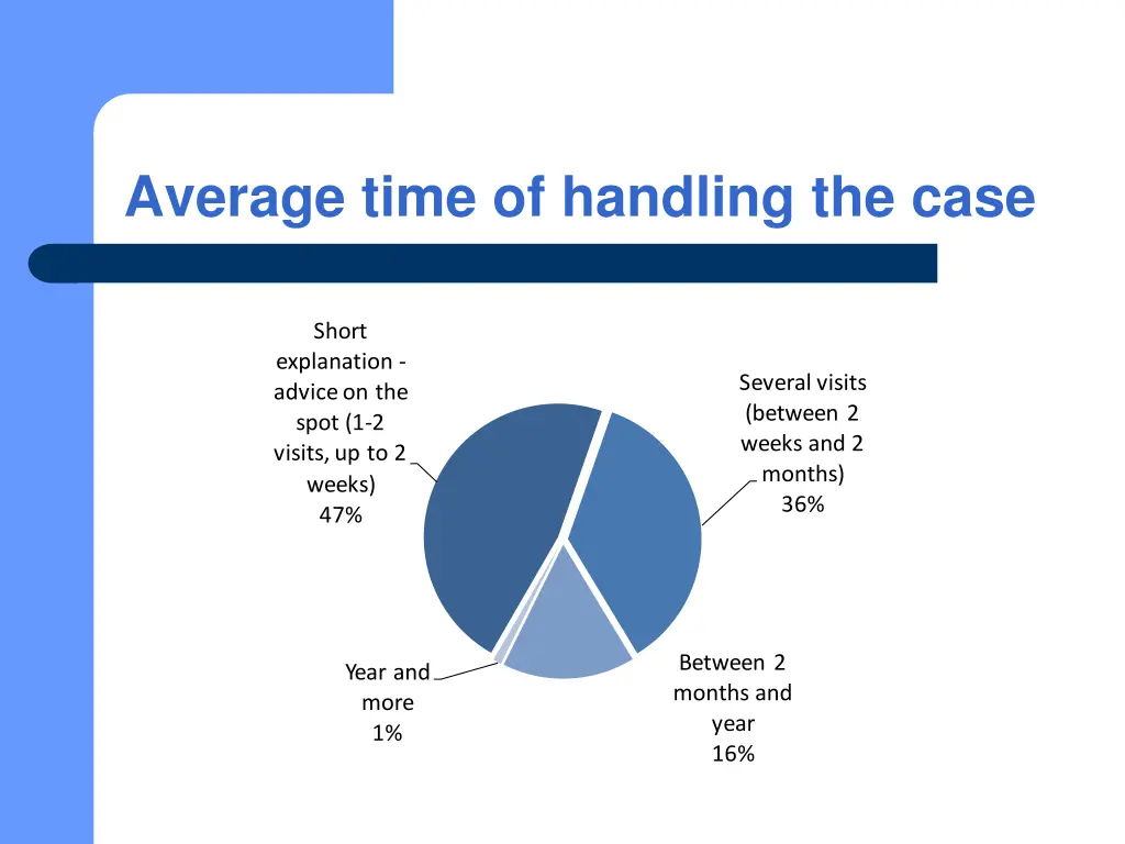 average time of handling the case