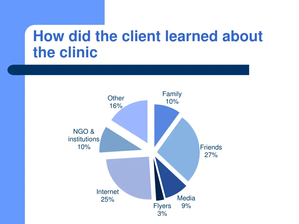 how did the client learned about the clinic