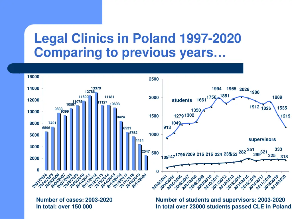 legal clinics in poland 1997 2020 comparing